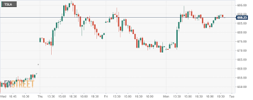 After each calculation, the program assigns a buy, sell or hold value for each study. Tesla Tsla Stock Price And Forecast Tesla Remains Charged Up For A Test Of 715 Resistance