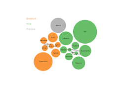 How To Build A Clustered Bubble Chart Without Javascript