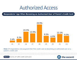 Some credit cards also provide authorized users with many of the same benefits that the some credit cards charge fees for authorized users. When Does The Average American Get Their First Credit Card The Ascent