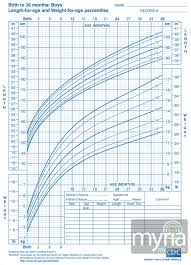 Baby And Toddler Growth Charts For Boys Myria