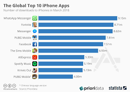 Maybe you would like to learn more about one of these? Infographic The Global Top 10 Iphone Apps Iphone Apps Infographic Educational Infographic
