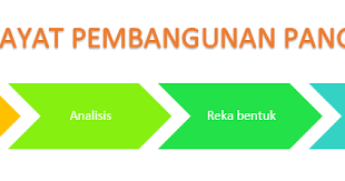 Kitar hayat pembangunan aturcara / sistem these pictures of this page are about:kitar hayat pembangunan sistem. System Development Life Cycle Sdlc Kitar Hayat Pembangunan Pangkalan Data