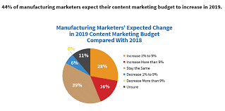 Industrial Marketing Budgeting And Planning How Are