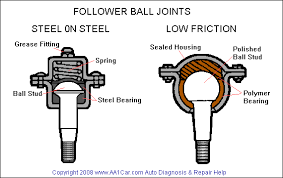 Ball Joints