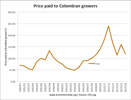 Price Of Raw Coffee On Commodity Markets Economics Help