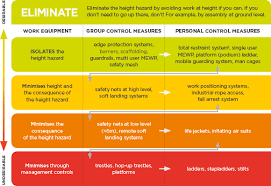 Working At Height In New Zealand Worksafe Construction Sample Resume How To Level Ground Resume