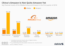 Chart Chinas Amazon Is Not Quite Amazon Yet Statista