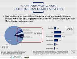 Eine übersicht der sozialen banken in deutschland und ihrer angebote an nachhaltigen. Banken Und Versicherer Kaum Sichtbar Im Social Web Faktenkontor