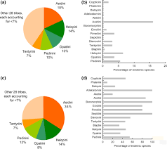 Maybe you would like to learn more about one of these? Taxonomic Variation In Levels Of Endemism A Case Study Of Italian Tenebrionid Beetles Fattorini 2019 Insect Conservation And Diversity Wiley Online Library