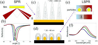 I was wondering if anyone knows is this would be enough to set off the metal detector at an airport. Are Plasmonic Optical Biosensors Ready For Use In Point Of Need Applications Analyst Rsc Publishing