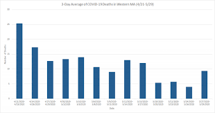 Multiple tables on symptoms, comorbidities, and mortality. Covid 19 In Massachusetts Public Health Institute Of Western Ma