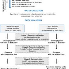 Pdf How To Plan And Perform A Qualitative Study Using Content Analysis