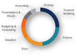 Powerpoint skill set in 2021. Financial Analyst Excel Skills Corporate Finance Institute