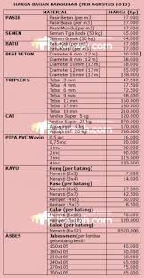 Daftar harga bahan bangunan 2013 berikut harga bahan bangunan untuk tahun 2013 revisi terakhir 1 mei 2013 pasir pasir putih bangka / m3: Baru 20 Daftar Harga Bahan Bangunan 2021 Xls