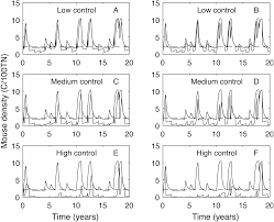 Affordability, quality & customer satisfaction are our #1 goal. Optimal Control Of Irrupting Pest Populations In A Climate Driven Ecosystem Peerj