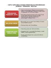 Bantu jawab dan dapatkan poin. Carta Garis Masa Sejarah Penggubalan Perlembagaan