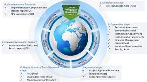 The world bank group is currently involved in more than 1,800 projects in virtually every sector and developing country. World Bank Project Cycle