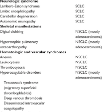 Paraneoplastic Syndromes With Lung Cancer Download Table