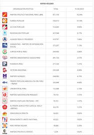 So, let's look at what people have to say. Onpe On Twitter Onpeinforma Actualizacion De Resultados Actas Procesadas Para Congresistas De La Republica A Las 13 17 Horas Del 12 De Abril Https T Co Kpviku4jzc