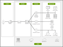 Downloading and uploading the netscaler access gateway vpx to the xenserver. Citrix Visio Stencils August 2017 Ask The Architect