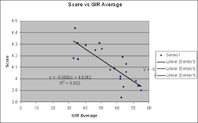 Average Golfer Statistics