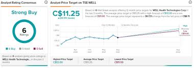 Category rating versus magnitude estimation for. Well Health Q2 Revenue Grows 484 Shares Rise