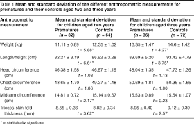 Who Emro Pattern Of Growth And Development Of Premature