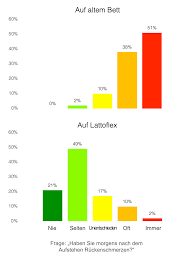 Für die badenia irisette lotus duo wies der hersteller zwei härtegrade aus: Lattoflex Schlafstudie Wie Schlaft Deutschland
