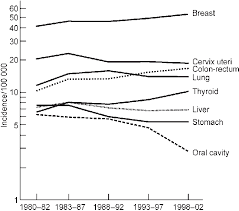 This is challenging in most centers in the country because. Age Standardized Incidence Rates Of Leading Cancer Sites Among Females Download Scientific Diagram