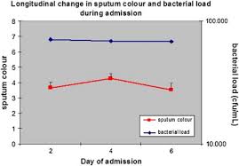 Relation Of Sputum Colour To Bacterial Load In Acute