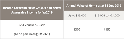 The annual scheme comprises three components: How Much In Gst Vouchers Will I Be Getting In 2020 Money News Asiaone