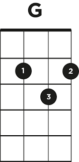 Ukulele major chords (chord chart) ukulele minor chords. Great Ukulele Chord Progressions