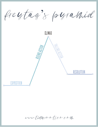 Freytag S Pyramid Plot Structure In Children S Literature Tiny Roots Co Resources For Te Teaching Plot Narrative Writing Middle School Classroom Writing