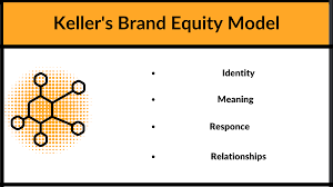 Über 7 millionen englischsprachige bücher. What Is Brand Equity How To Effectively Build And Measure Brand Equity In Your Marketing Sales Loves Marketing