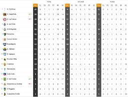 Si llevamos la tabla ponderada a puntos reales, wanderers y la serena siguen en el fondo de la tabla de posiciones. Union Amenaza A La Uc Asi Quedo La Tabla De Posiciones As Chile