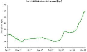 The Wary Canary And The Libor Ois Spread What We Think