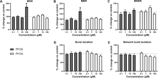 At the bottom of each time and result view is a scroll bar and the x axis control buttons. Perfluorooctane Sulfonate Pfos And Perfluorooctanoate Pfoa Acutely Affect Human A 1 B 2 G 2l Gaba A Receptor And Spontaneous Neuronal Network Function In Vitro Scientific Reports