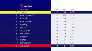 Check out the latest premier league table for the 2019/20 season and see where the saints currently lie in the table. Women S Super League Chelsea Champions And Liverpool Relegated As Clubs Agree Outcome Football News Sky Sports