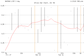 Live Ventures Inc Nasdaq Live Stock Chart Quotes Ino Com