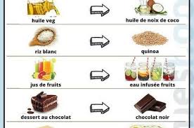 Aliments A Eviter Pour Maigrir Perdre Du Poids Alimentation Alimentation Saine Et Equilibree Aliments A Eviter