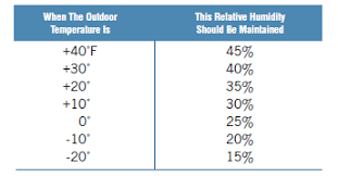 Pin By Terry Anschütz Ii On Life Hacks Humidity Chart