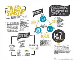 The Lean Startup Methodology Lean Startup Start Up Business Basics
