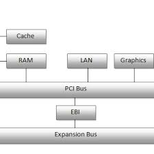 Bus structure in computer architecture a system bus has typically from fifty to hundreds of distinct lines where each line is meant for a certain function. Pdf Lecture Notes On Computer Architecture