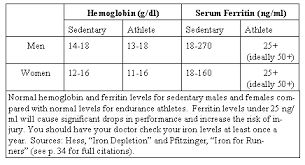 running writings ferritin hemoglobin and iron deficiency