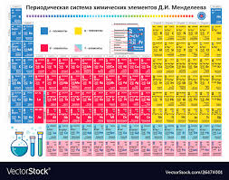 Periodic Table Elements Chemistry Chart Vector Image