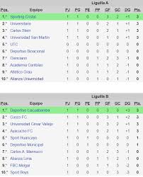 Calendario, resultados, noticias, imágenes y videos. Liga 1 Tabla De Posiciones De La Primera Fecha De La Fase 2 Tras La Derrota De Alianza Lima Ap Noticias Peru