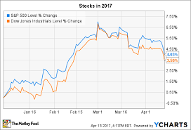 3 Things To Watch In The Stock Market This Week The Motley