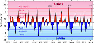 La niña is essentially the opposite of el niño. Nino Sst Indices Nino 1 2 3 3 4 4 Oni And Tni Ncar Climate Data Guide