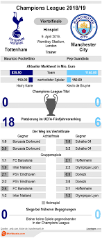Tottenham manchester city live score (and video online live stream) starts on 15 aug 2021 at 15:30 utc time at tottenham hotspur stadium stadium, . Tottenham Vs Manchester City Tipp Prognose Quoten 09 04 2019 Wettbasis Infografik