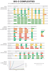 Pin By Marybel Archer On Computer Science Time Complexity Computer Science Programming Computer Coding